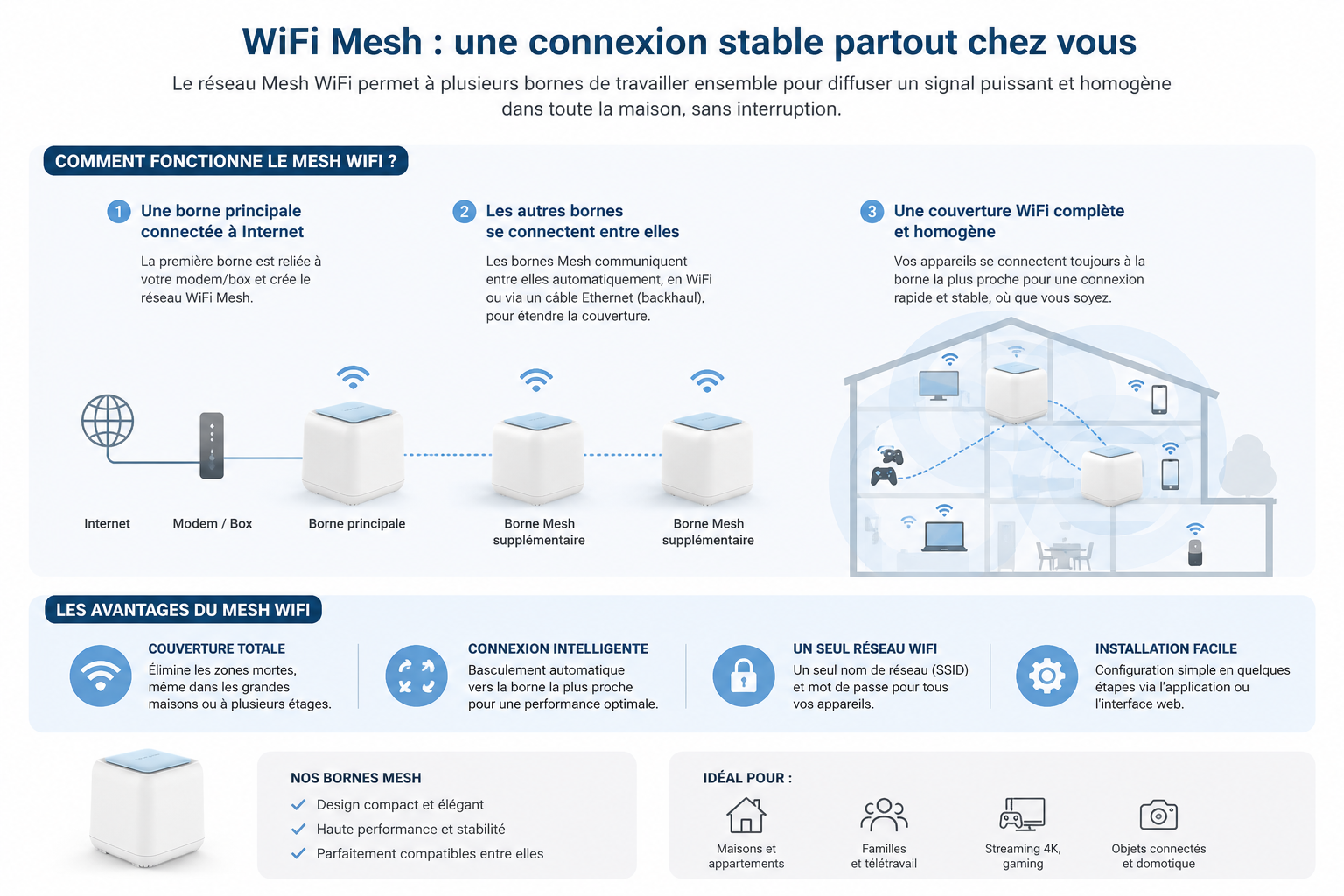 Schéma explicatif du fonctionnement du réseau WiFi Mesh WAVLINK HALO Base Pro avec borne principale et satellites assurant une couverture WiFi homogène dans toute la maison.